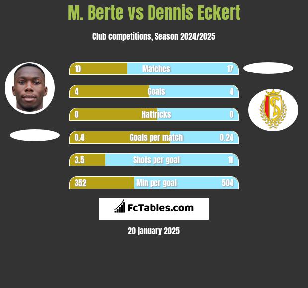 M. Berte vs Dennis Eckert h2h player stats