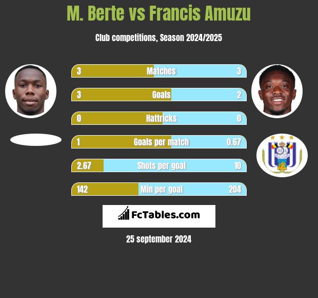 M. Berte vs Francis Amuzu h2h player stats