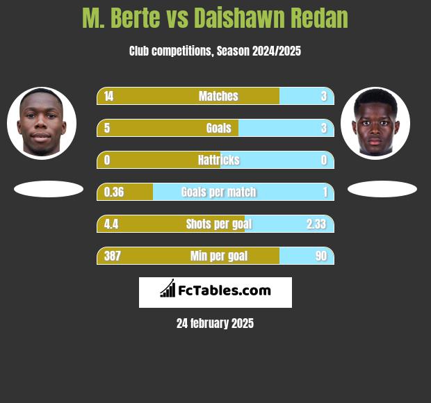 M. Berte vs Daishawn Redan h2h player stats