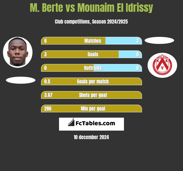 M. Berte vs Mounaim El Idrissy h2h player stats