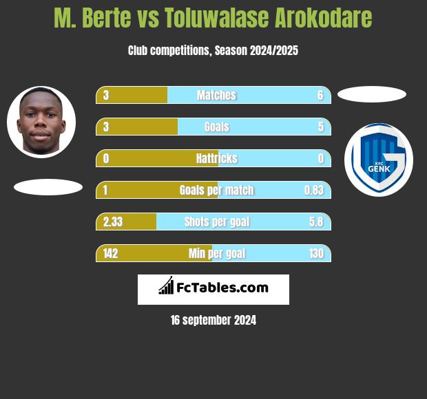 M. Berte vs Toluwalase Arokodare h2h player stats