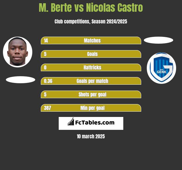 M. Berte vs Nicolas Castro h2h player stats