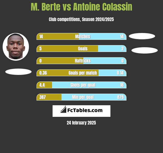 M. Berte vs Antoine Colassin h2h player stats