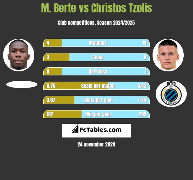 M. Berte vs Christos Tzolis h2h player stats