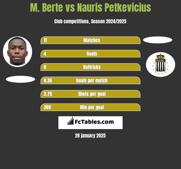 M. Berte vs Nauris Petkevicius h2h player stats