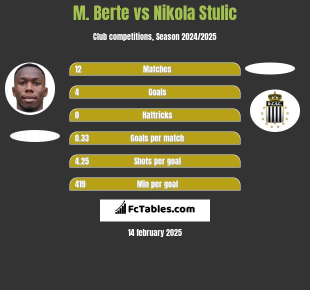 M. Berte vs Nikola Stulic h2h player stats