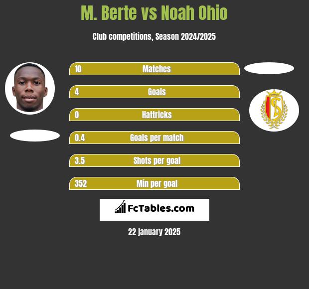 M. Berte vs Noah Ohio h2h player stats