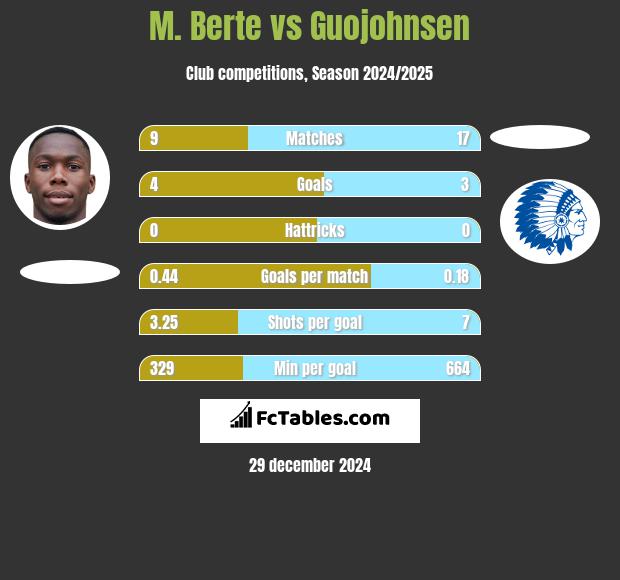 M. Berte vs Guojohnsen h2h player stats