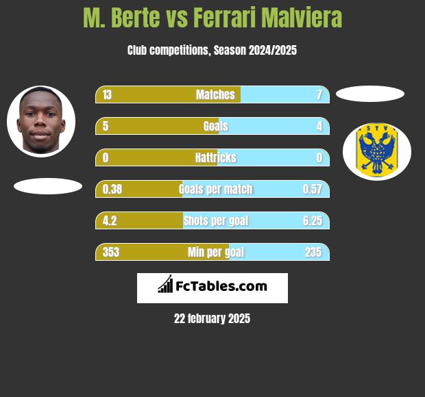 M. Berte vs Ferrari Malviera h2h player stats