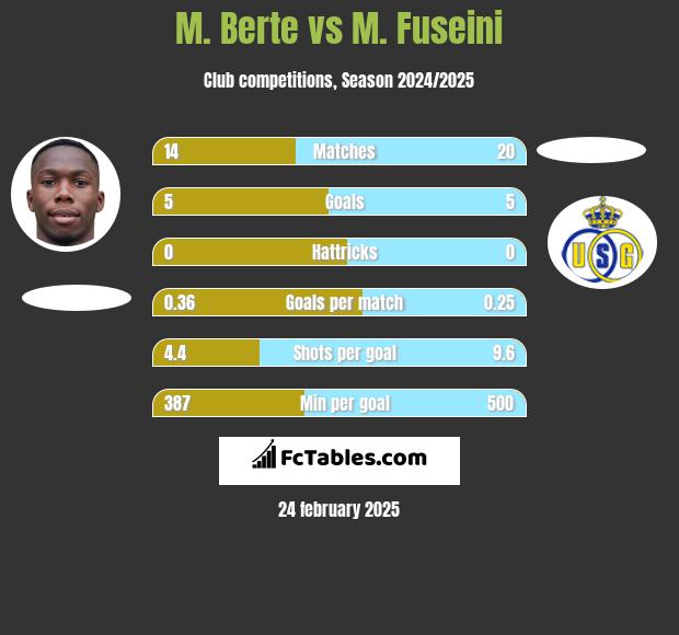 M. Berte vs M. Fuseini h2h player stats