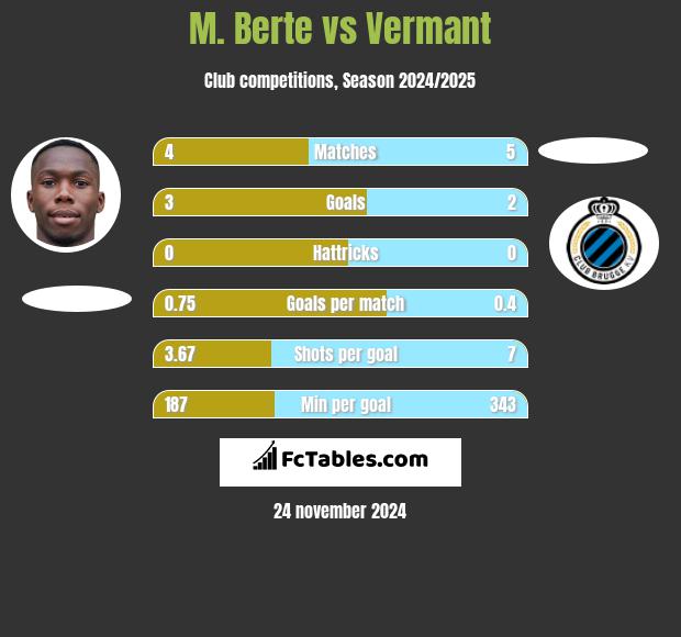 M. Berte vs Vermant h2h player stats