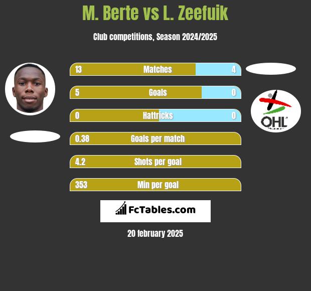 M. Berte vs L. Zeefuik h2h player stats