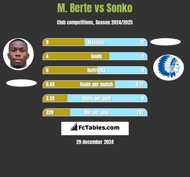 M. Berte vs Sonko h2h player stats