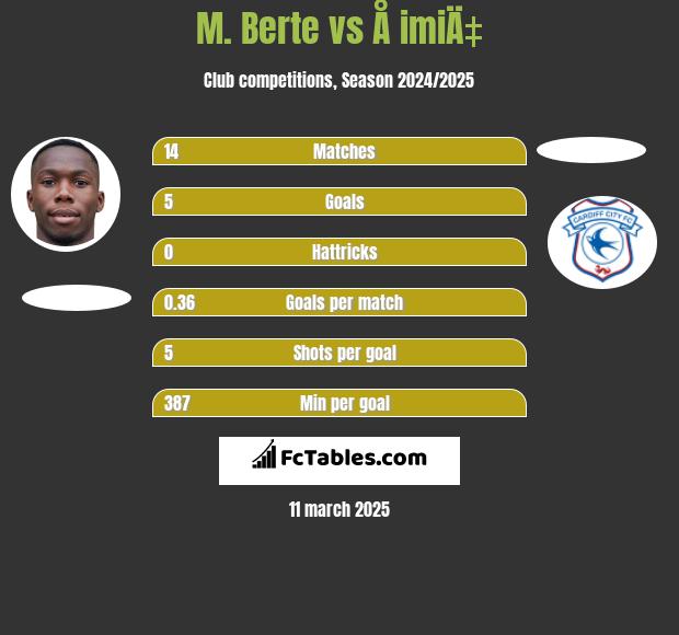 M. Berte vs Å imiÄ‡ h2h player stats