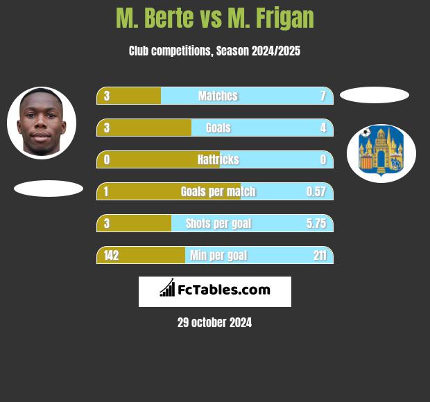 M. Berte vs M. Frigan h2h player stats