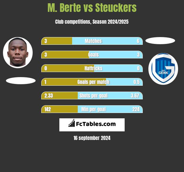 M. Berte vs Steuckers h2h player stats