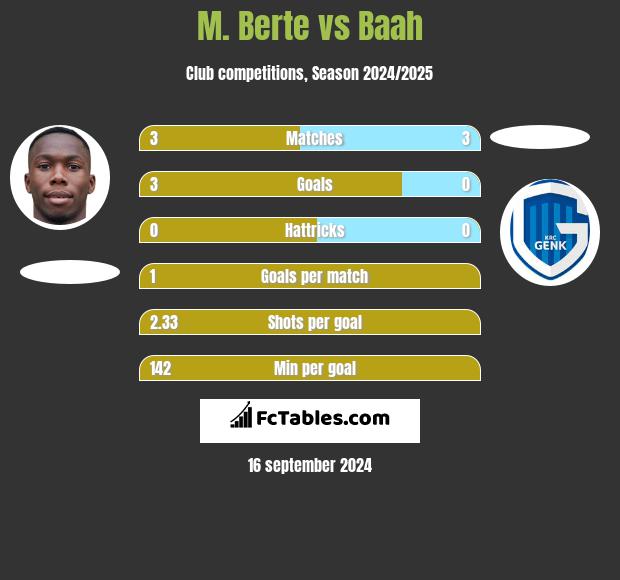 M. Berte vs Baah h2h player stats