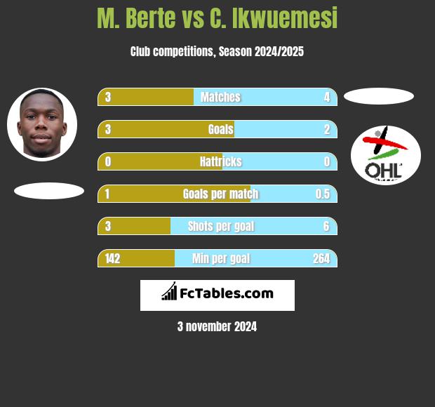 M. Berte vs C. Ikwuemesi h2h player stats