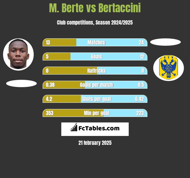 M. Berte vs Bertaccini h2h player stats