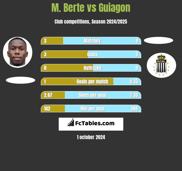 M. Berte vs Guiagon h2h player stats