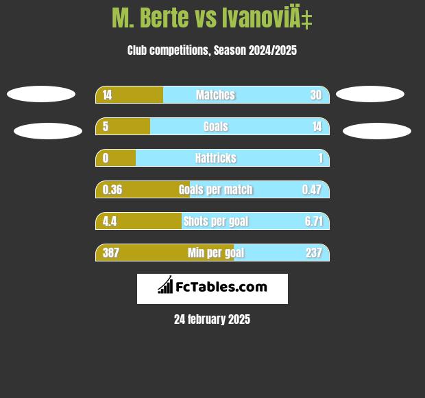 M. Berte vs IvanoviÄ‡ h2h player stats