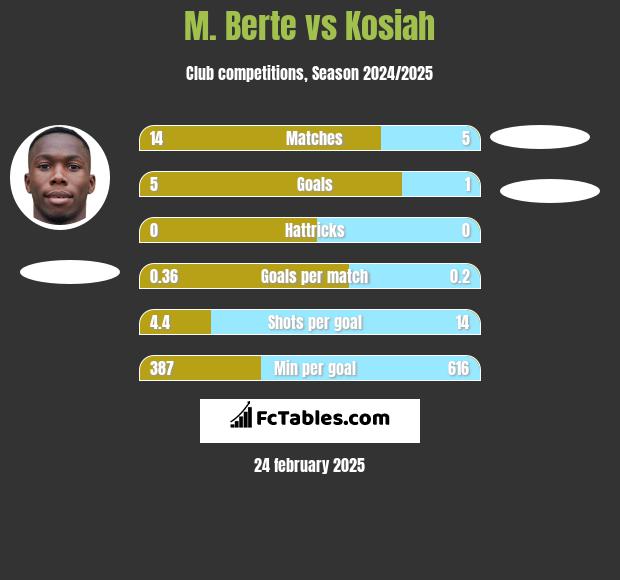 M. Berte vs Kosiah h2h player stats