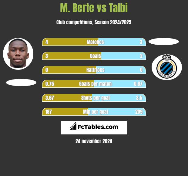 M. Berte vs Talbi h2h player stats