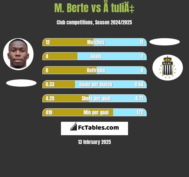 M. Berte vs Å tuliÄ‡ h2h player stats