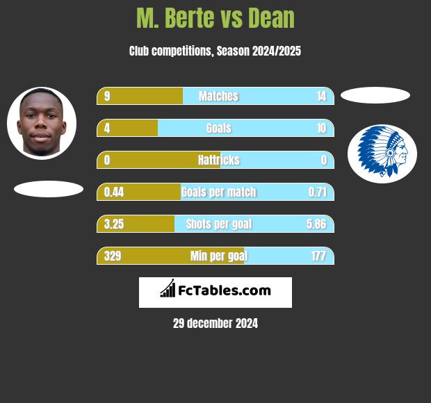 M. Berte vs Dean h2h player stats