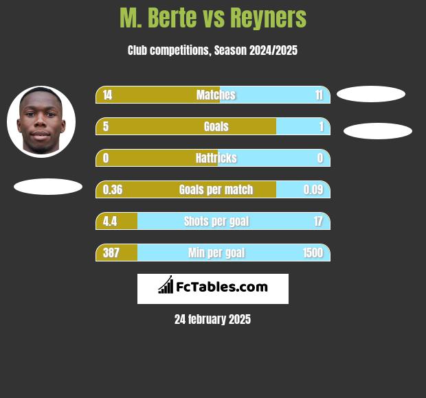 M. Berte vs Reyners h2h player stats