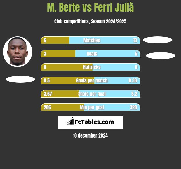 M. Berte vs Ferri Julià h2h player stats