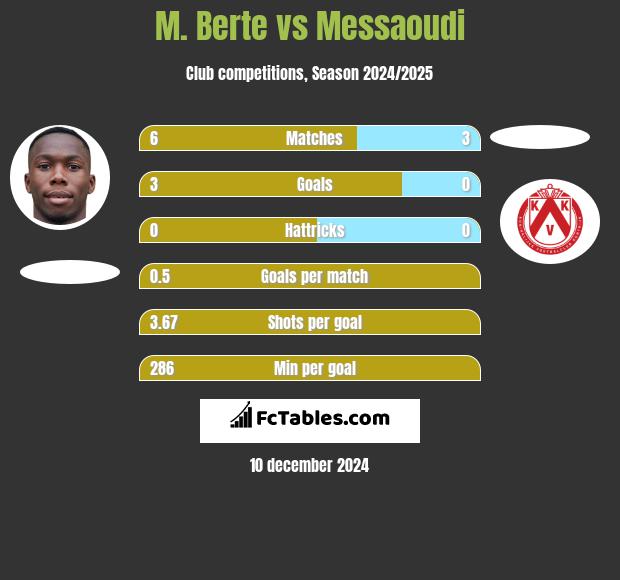 M. Berte vs Messaoudi h2h player stats