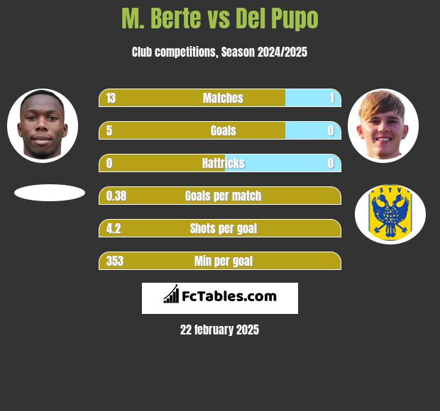 M. Berte vs Del Pupo h2h player stats