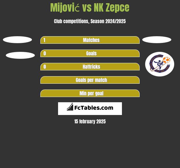 Mijović vs NK Zepce h2h player stats