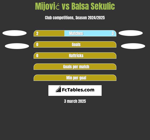 Mijović vs Balsa Sekulic h2h player stats