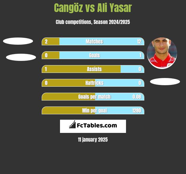 Cangöz vs Ali Yasar h2h player stats