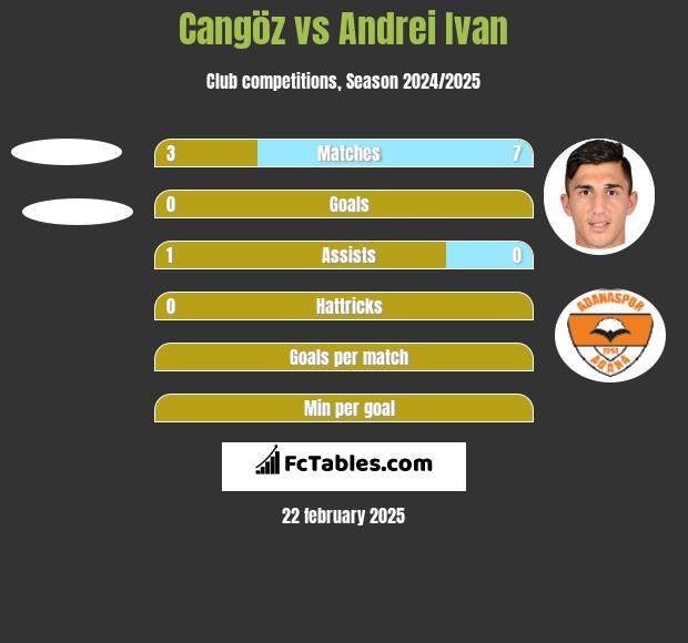 Cangöz vs Andrei Ivan h2h player stats