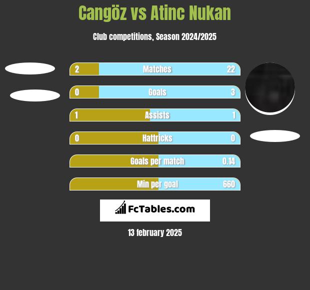 Cangöz vs Atinc Nukan h2h player stats