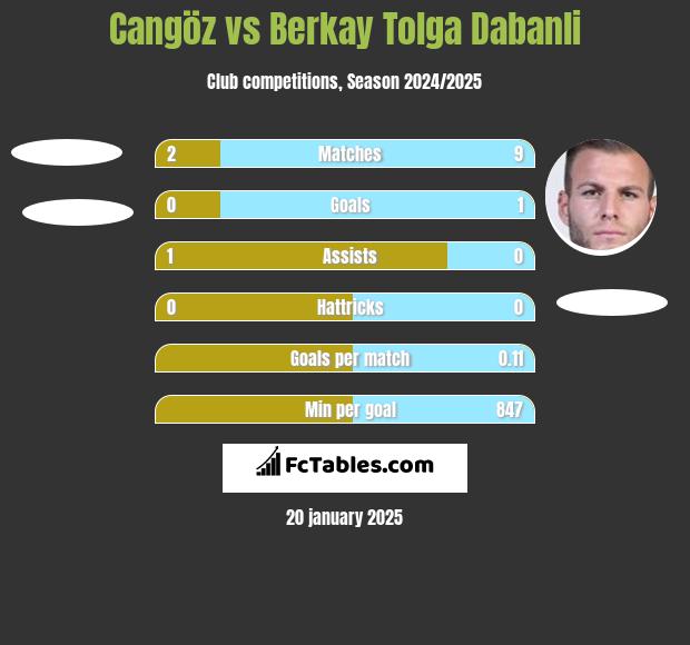 Cangöz vs Berkay Tolga Dabanli h2h player stats