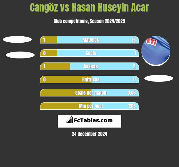 Cangöz vs Hasan Huseyin Acar h2h player stats