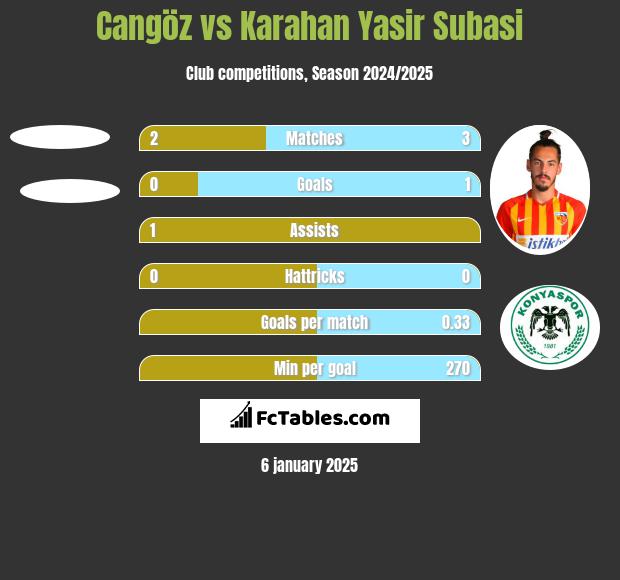 Cangöz vs Karahan Yasir Subasi h2h player stats