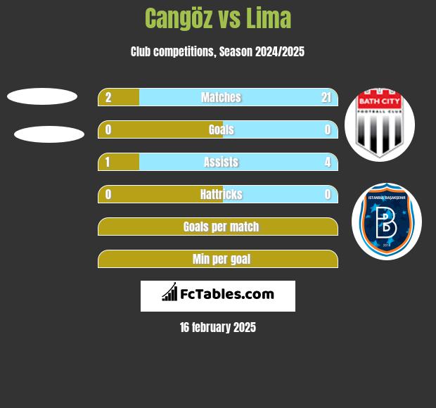 Cangöz vs Lima h2h player stats