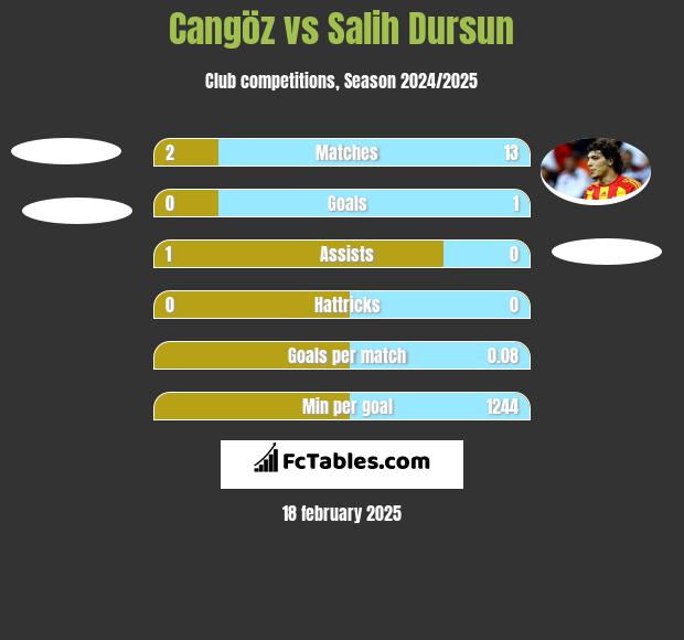 Cangöz vs Salih Dursun h2h player stats