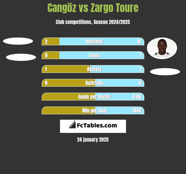 Cangöz vs Zargo Toure h2h player stats