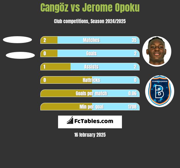 Cangöz vs Jerome Opoku h2h player stats