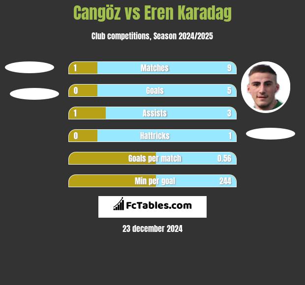 Cangöz vs Eren Karadag h2h player stats