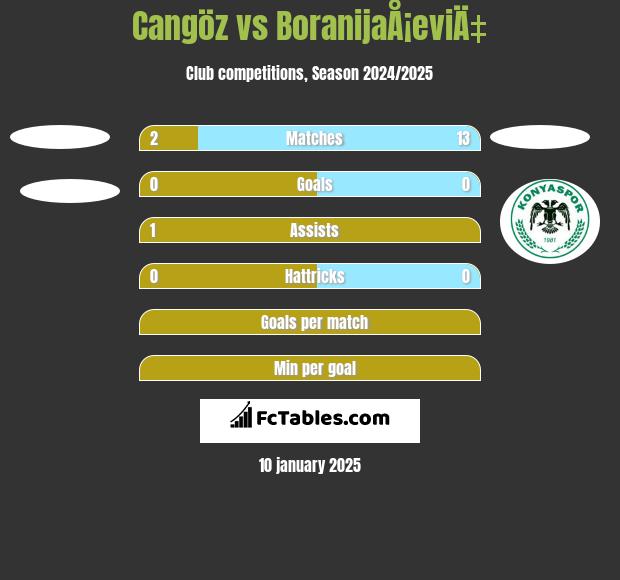 Cangöz vs BoranijaÅ¡eviÄ‡ h2h player stats