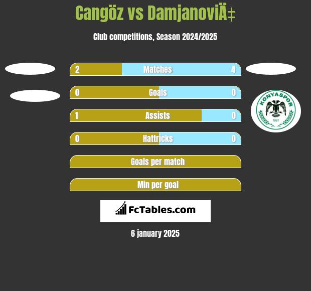 Cangöz vs DamjanoviÄ‡ h2h player stats