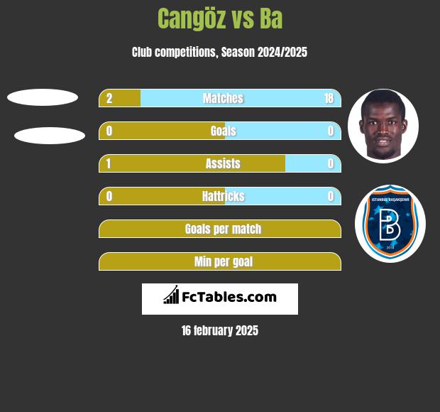 Cangöz vs Ba h2h player stats