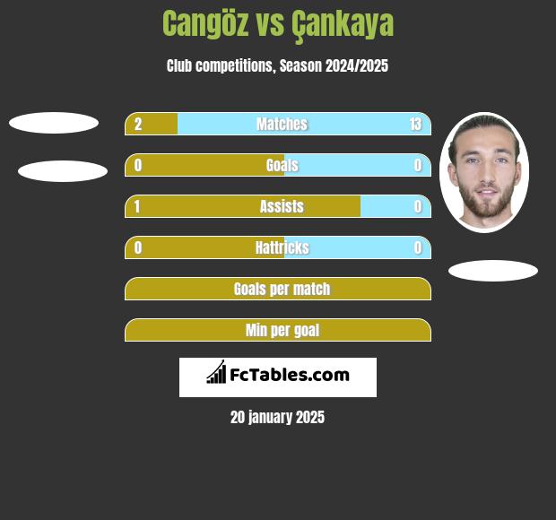 Cangöz vs Çankaya h2h player stats